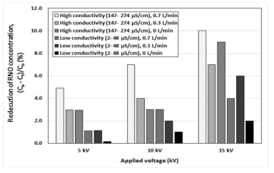 Reduction of the RNO concentration (%) as a function of the applied voltages