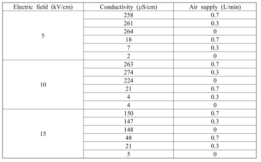 Experimental conditions of the PEF induction under different voltage, conductivity and air supplies