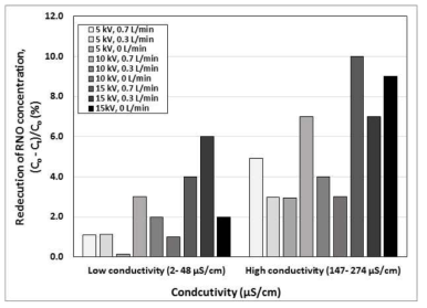 Reduction of the RNO concentration (%) as a function of different sample’s electric conductivities