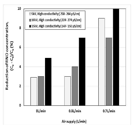 Effect of air supply on the reduction of the RNO concentration