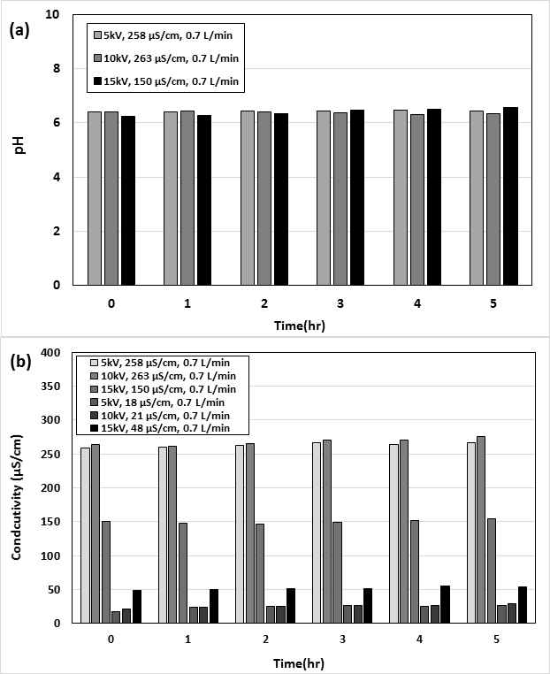 Variation of (a) pH and (b) electric conductivity along with PEF induction time under different conditions of applied voltage and air supply