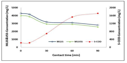 PEF 인가시간에 따른 MLSS, MLVSS, S-COD 농도 변화