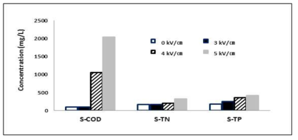 PEF 인가전압 크기에 따른 S-COD, S-TN, S-TP 농도변화
