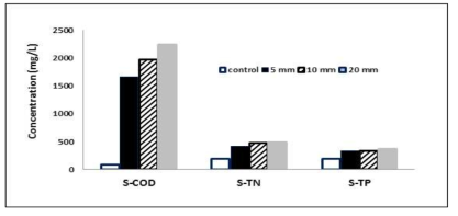 전극 간격에 따른 S-COD, S-TN, S-TP 농도의 변화