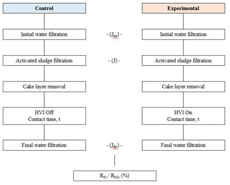 Proposed protocol for determination of internal fouling resistance (Rf) with and without PEF induction