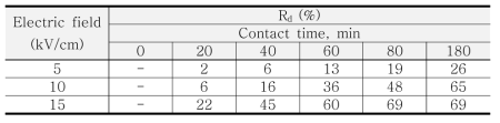 Reduction of the internal pore fouling resistance over the control (Rd = Rf.t/Rf.0, %)