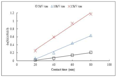 Plots of the Rf reduction rate, -ln(Rd.t/Rd.0) vs. contact time, t as a function the electric field