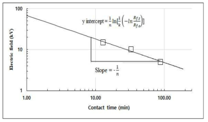 Plot of ln(ρi) vs. ln(t)