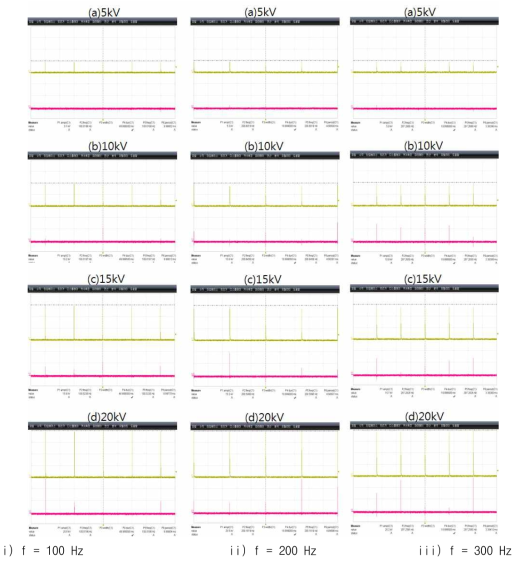 주파수, f = 100~300 Hz일 때의 전압과 전류파형 (a) 5kV, (b) 10kV, (c) 15kV, (d) 20kV