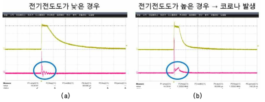 전기전도도에 따른 펄스파형의 변화: 전기전도도가 낮은 경우 (a), 높은 경우 (b)