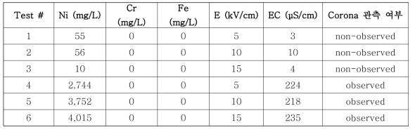 ICP analyses of the sample water after PEF induction for 4 hours