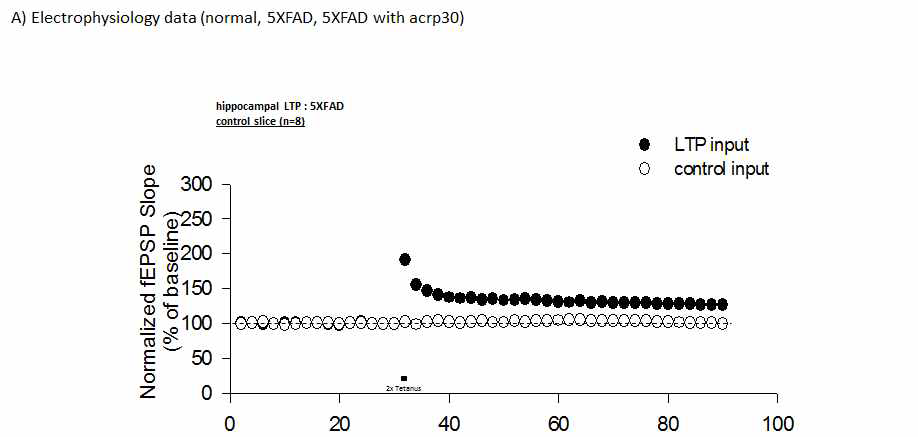 The alteration of LTP in 5XFAD mouse brain compared to the nomral brain