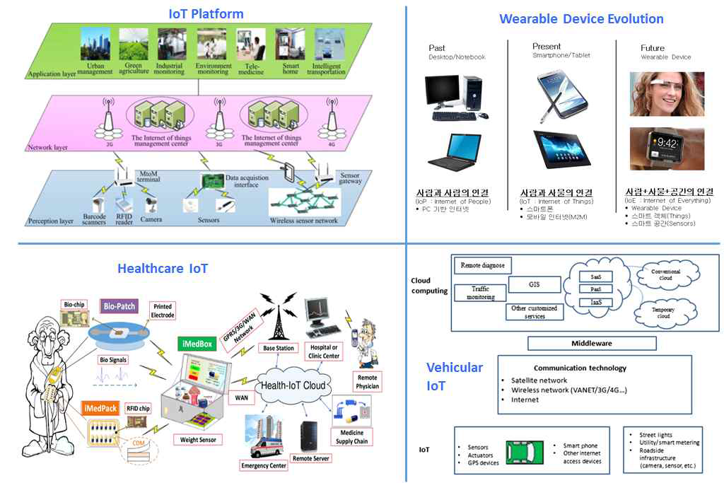 공통 IoT 플랫폼 및 관련 유망 응용분야별 IoT 활용 기술개발 사례들