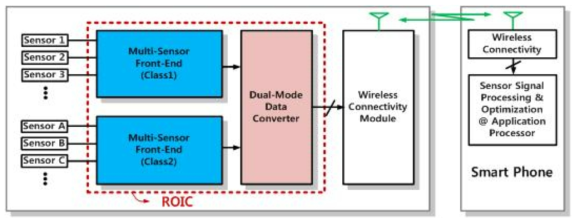 이종 융합 다종센서 무선 인터페이스 및 모바일 센서허브 플랫폼 개념도 (예시)