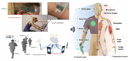 웨어러블 UX 인터페이스 및 융합허브 플랫폼 개념도 및 관련 센서기술 (예시)