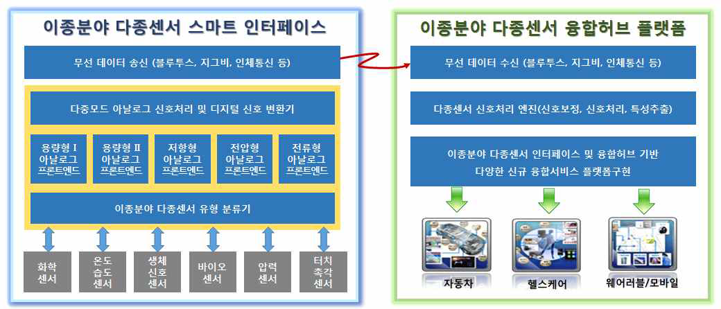 이종분야 다종센서 스마트 인터페이스 및 융합허브 플랫폼 개요