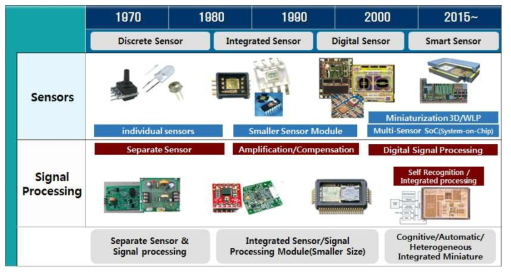 센서기술 및 요소기술의 시대별 발전 흐름도