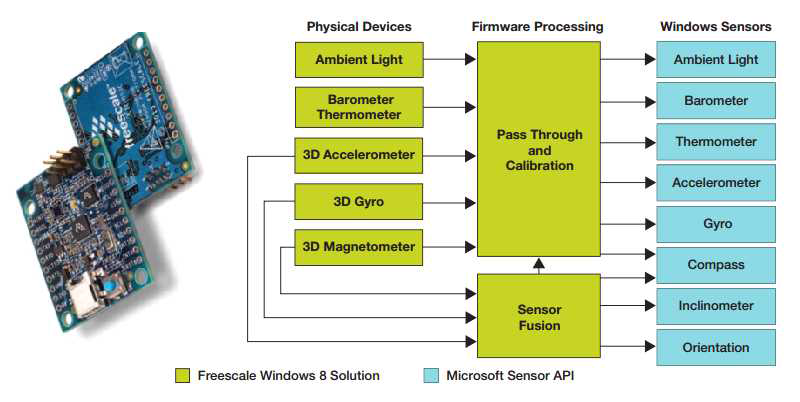 윈도우8 API를 제공하는 프리스케일 12축 Xtrinsic 센서 플랫폼