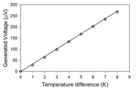 PEDOT:PSS 필름소재에 부여 된 온도 차이에 의해 발생한 전압 측정 결과