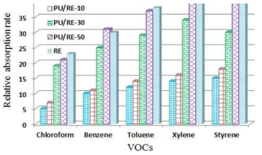 VOC absorption capacity of different nanofibrous mats