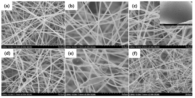 FE-SEM images of (a) M0, (b) M2, (c) M4, (d) M6, (e) M8 and (f) M10. The upper inset of (c) is FE-SEM image of CFA particles loaded on/in the PAN fibers