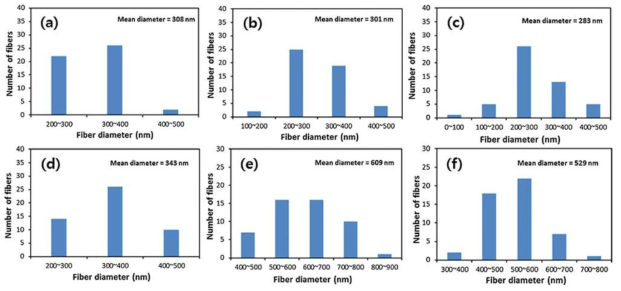 Fiber diameter distributions of (a) M0, (b) M2, (c) M4, (d) M6, (e) M8 and (f) M10