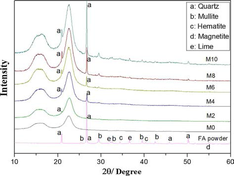 XRD patterns of membrane and CFA