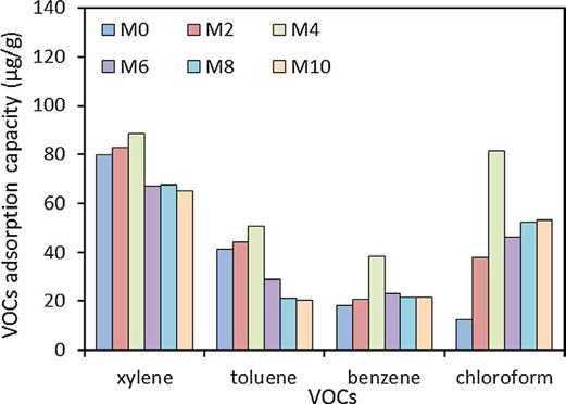 VOCs adsorption capacity of membranes