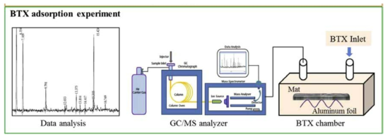 Schematic diagram of the electrospinning system and BTX adsorption experiment