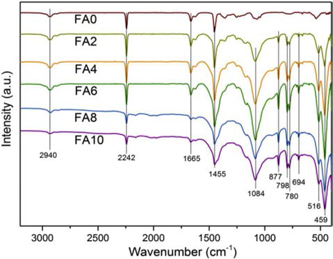 FT-IR images of FA/PAN