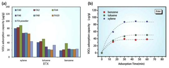 BTX adsorption capacity of FA/PAN membranes and FA powder