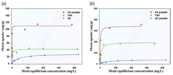 Effect of initial metal concentration on the adsorption of Co(II)