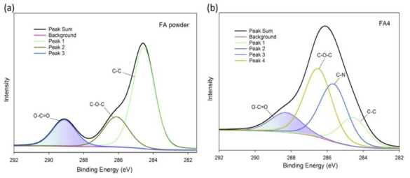 C1s XPS spectra of FA powder and FA4 membrane