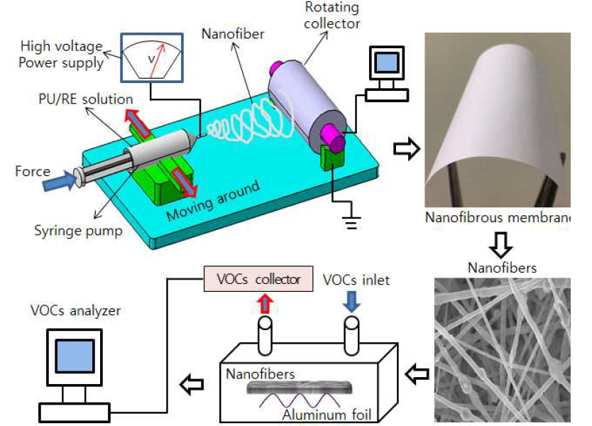 Schematic diagram of the electrospinning setup and VOCs absorption experiment