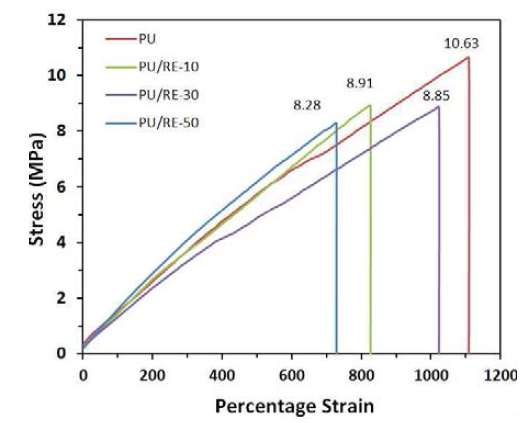 Tensile strength of electrospun