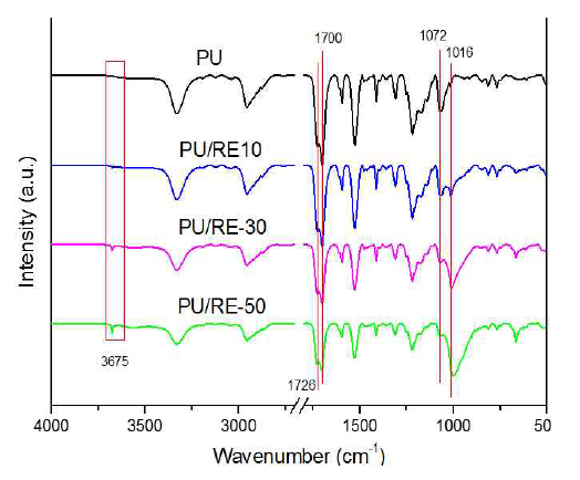 FTIR spectra