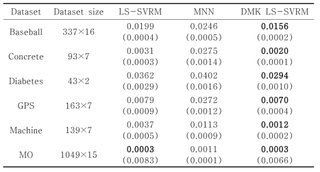 The averages and standard errors of MSEs by standard LS-SVRM, multilayer neural network and deep multiple kernel LS-SVRM on 6 datasets (standard errors in parenthesis)