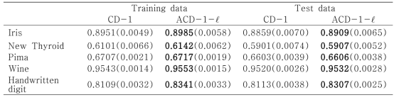 Average AUCs (standard error in parenthesis)