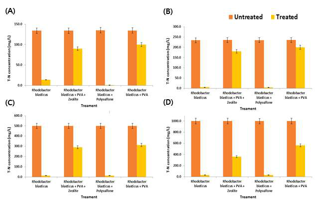 Phosphorous removal rate of Rodobacter blasticus by phosphorous concentration; (A) control, (B) 200 mg/L, (C) 500 mg/L and (D) 1000 mg/L