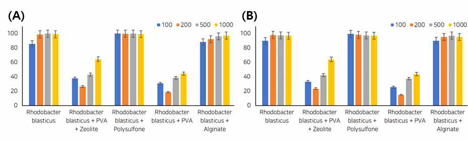 Removal efficiencies of (A) T-N and (B) T-P in the synthetic wastewater
