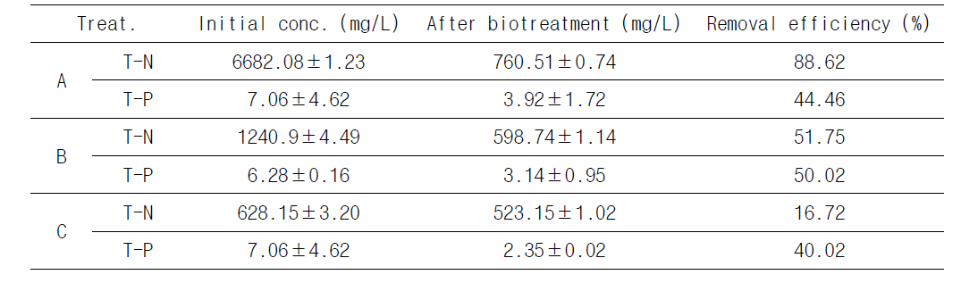 Removal efficiencies of nutrients(T-N and T-P) from the agriculture water (A, B and C) treated by the co-culture of Rhodobacter blasticus in immobilization alginate bead and Spirodela polyrhiza