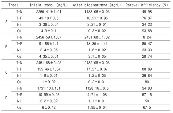 Removal efficiencies of nutrients (T-N and T-P) and heavy metals (Cu and Ni) from the swine wastewater (A, B, C and D) treated by the co-culture of Rhodobacter blasticus in immobilization alginate bead and Spirodela polyrhiza