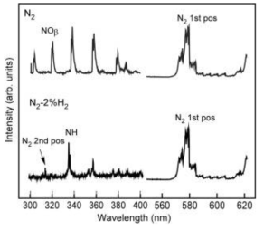질소의 활성화학종의 변화를 보여주는 방출 스펙트럼