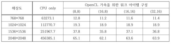 재초점 기법 실험결과 (단위: ms)