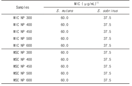 Minimum inhibitory concentrations (MICs) of WIC or WSC/SDS NPs