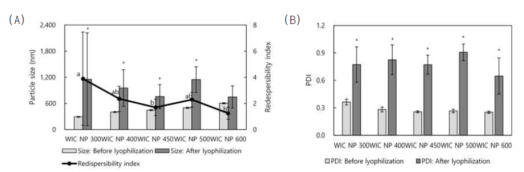 Particle sizes, redispersibility indices (A) and PDIs (B) of size-controlled WIC NPs before and after lyophilization