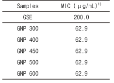 Minimum inhibitory concentrations of free GSE and GSE NPs