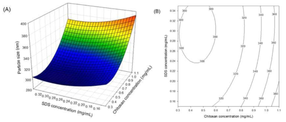 Response surface (A) and count plot (B) for the effects of chitosan (X1) and SDS (X2) concentration on particle size (Y1)