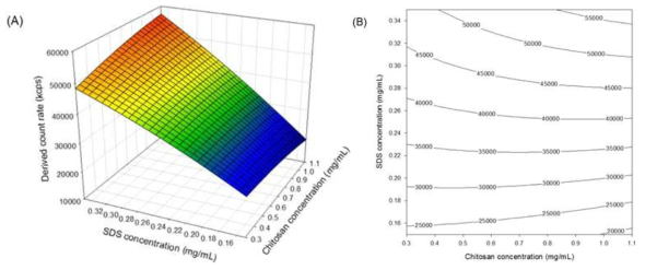 Response surface (A) and count plot (B) for the effects of CS (X1) and SDS (X2) concentration on derived count rate (Y3)