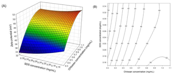 Response surface (A) and count plot (B) for the effects of CS (X1) and SDS (X2) concentration on zeta potential (Y4)